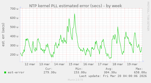NTP kernel PLL estimated error (secs)