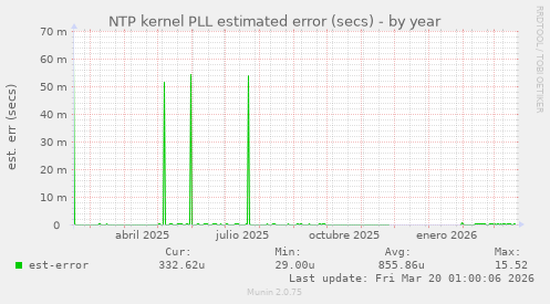 NTP kernel PLL estimated error (secs)