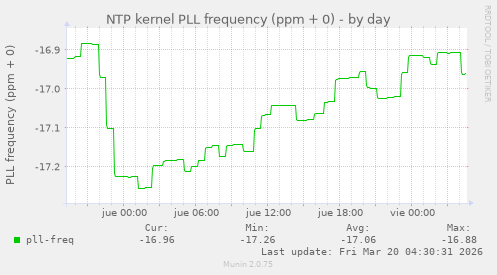 NTP kernel PLL frequency (ppm + 0)