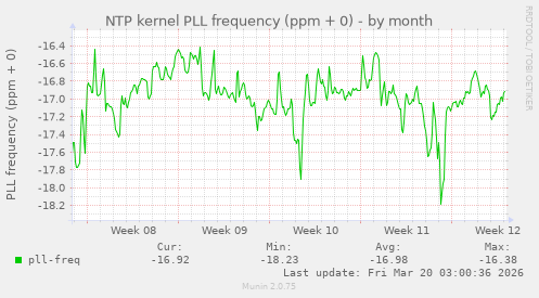 NTP kernel PLL frequency (ppm + 0)