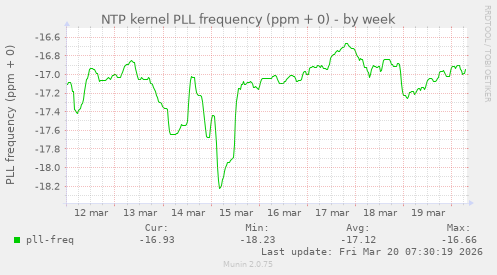NTP kernel PLL frequency (ppm + 0)
