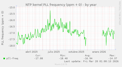 NTP kernel PLL frequency (ppm + 0)
