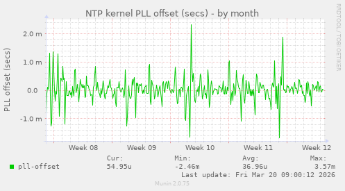 NTP kernel PLL offset (secs)