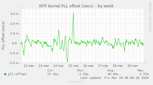 NTP kernel PLL offset (secs)