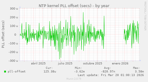 NTP kernel PLL offset (secs)