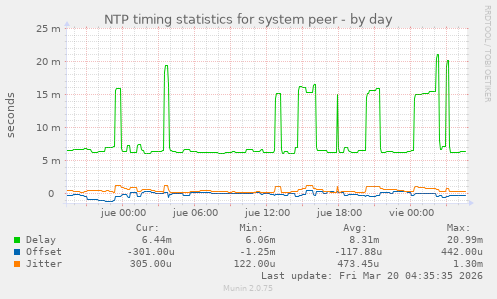 NTP timing statistics for system peer