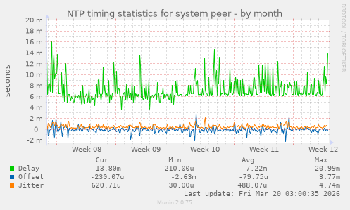 NTP timing statistics for system peer