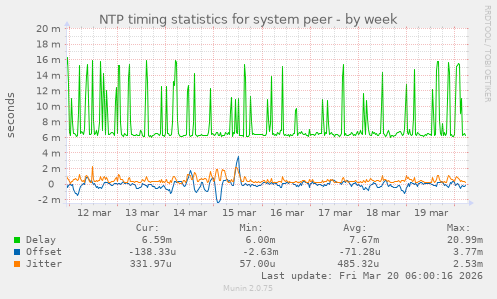 NTP timing statistics for system peer