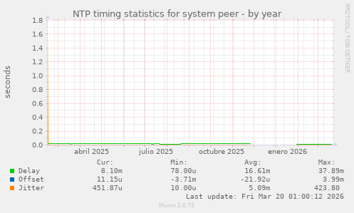 NTP timing statistics for system peer