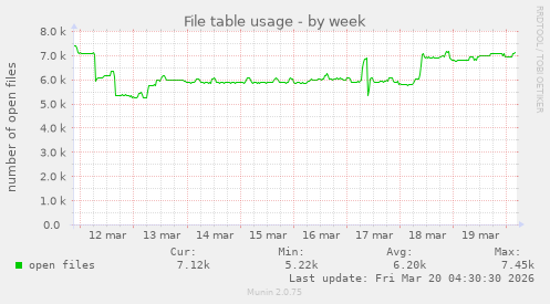 File table usage