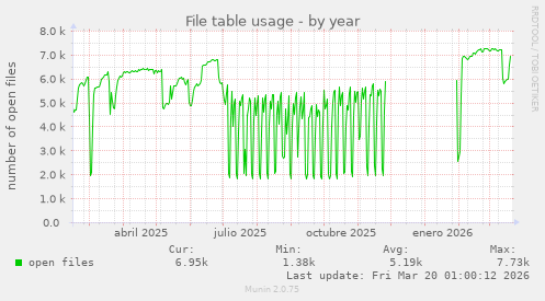 File table usage