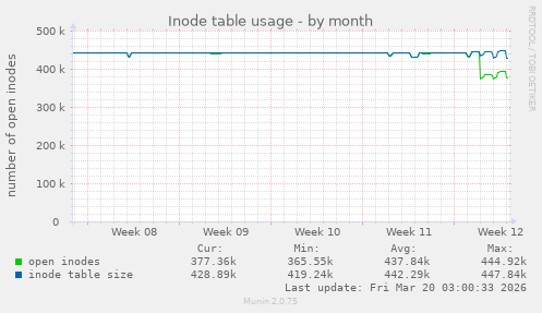 Inode table usage
