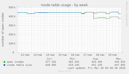Inode table usage