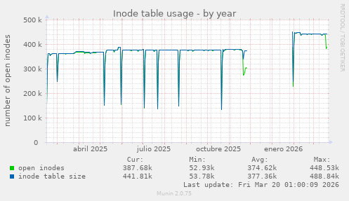 Inode table usage