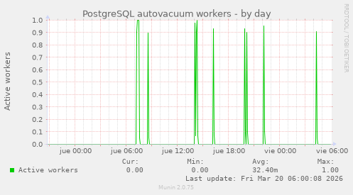 PostgreSQL autovacuum workers