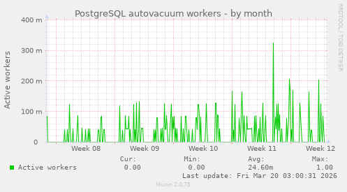 PostgreSQL autovacuum workers