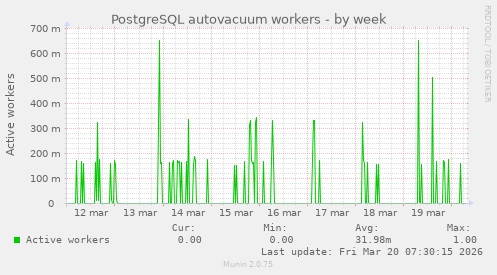 PostgreSQL autovacuum workers