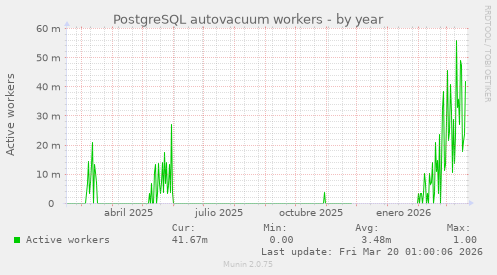 PostgreSQL autovacuum workers