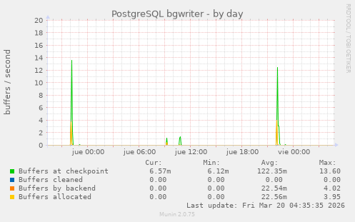 PostgreSQL bgwriter