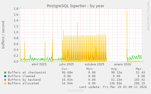 PostgreSQL bgwriter