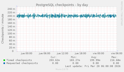 PostgreSQL checkpoints