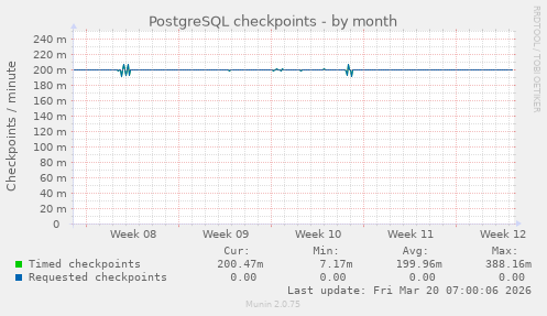 PostgreSQL checkpoints