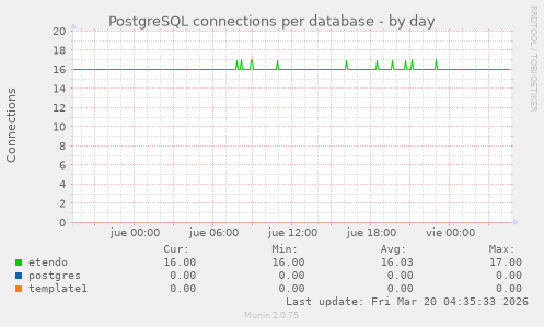 PostgreSQL connections per database