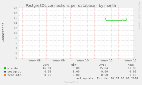 PostgreSQL connections per database
