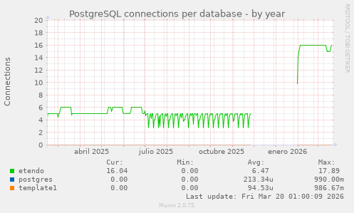 PostgreSQL connections per database