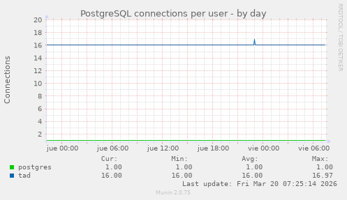 PostgreSQL connections per user