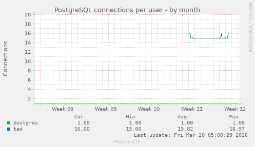 PostgreSQL connections per user
