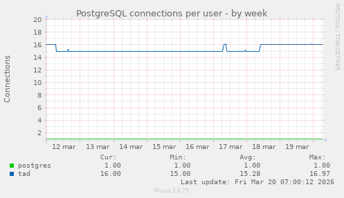 PostgreSQL connections per user