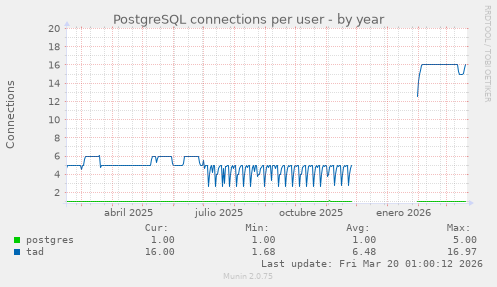 PostgreSQL connections per user