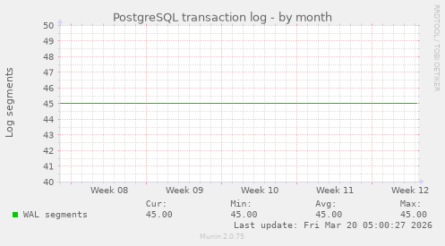 PostgreSQL transaction log