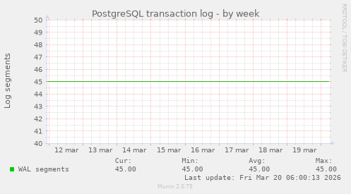 PostgreSQL transaction log