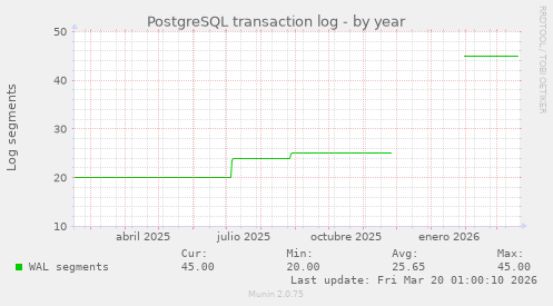 PostgreSQL transaction log