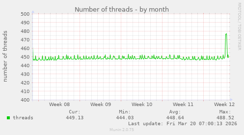 Number of threads