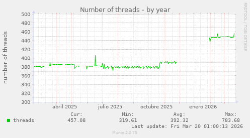 Number of threads