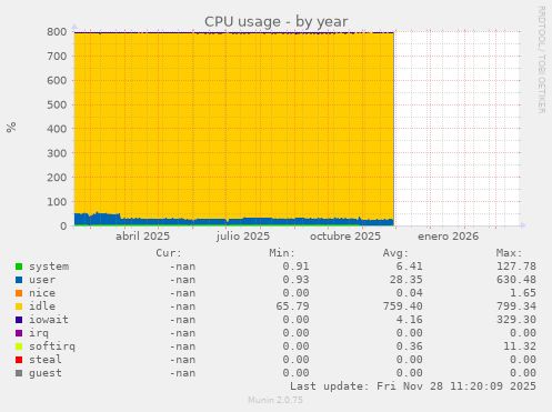 CPU usage