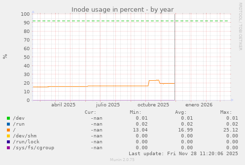 Inode usage in percent