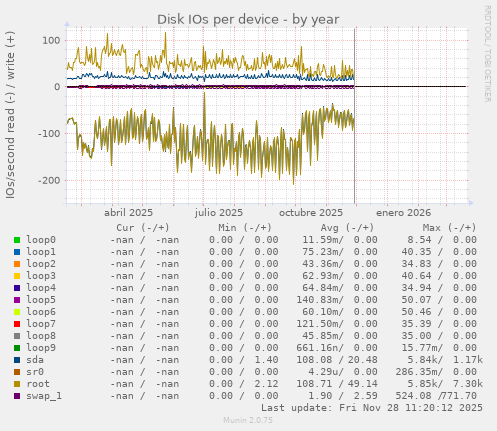 Disk IOs per device