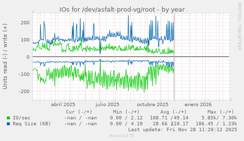 IOs for /dev/asfalt-prod-vg/root