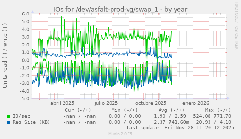IOs for /dev/asfalt-prod-vg/swap_1