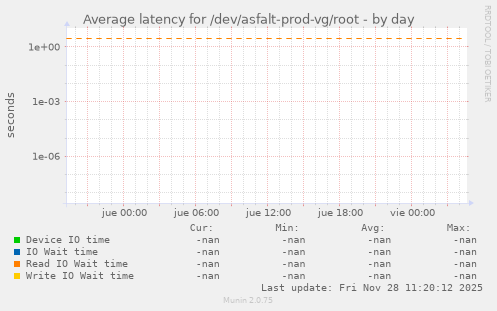 Average latency for /dev/asfalt-prod-vg/root