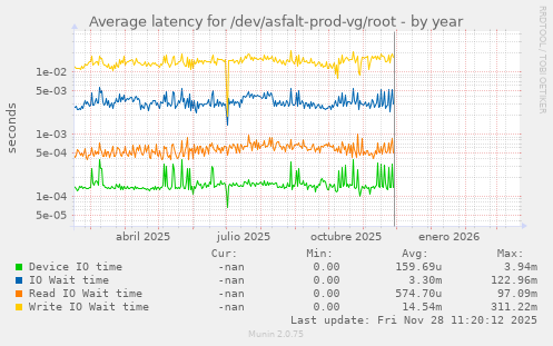 Average latency for /dev/asfalt-prod-vg/root