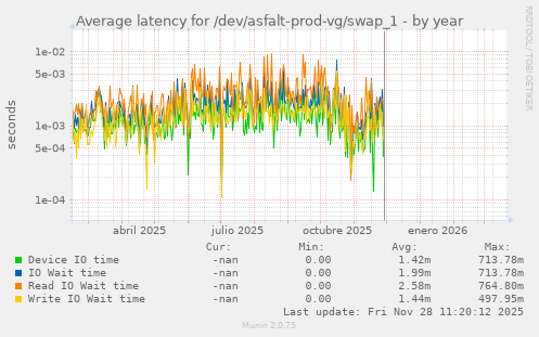Average latency for /dev/asfalt-prod-vg/swap_1