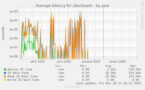 Average latency for /dev/loop0