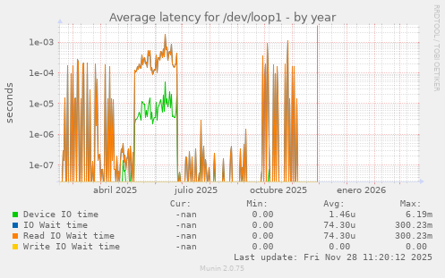Average latency for /dev/loop1