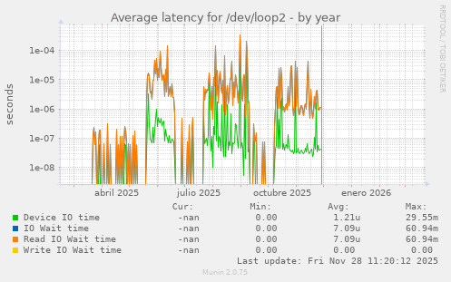 Average latency for /dev/loop2