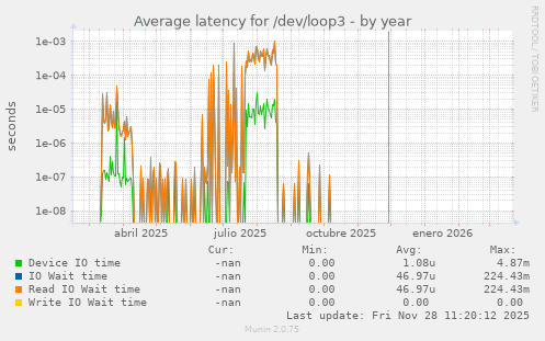 Average latency for /dev/loop3